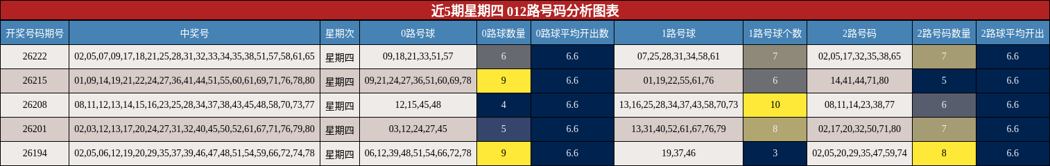 近5期星期四 012路号码分析图表