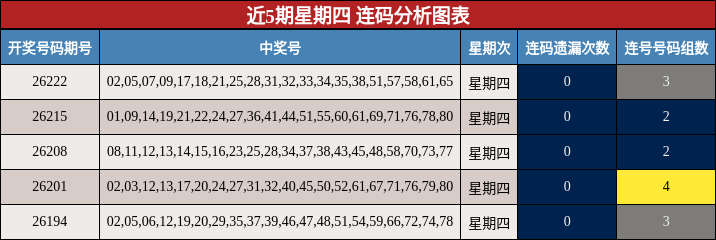 近5期星期四 连码分析图表