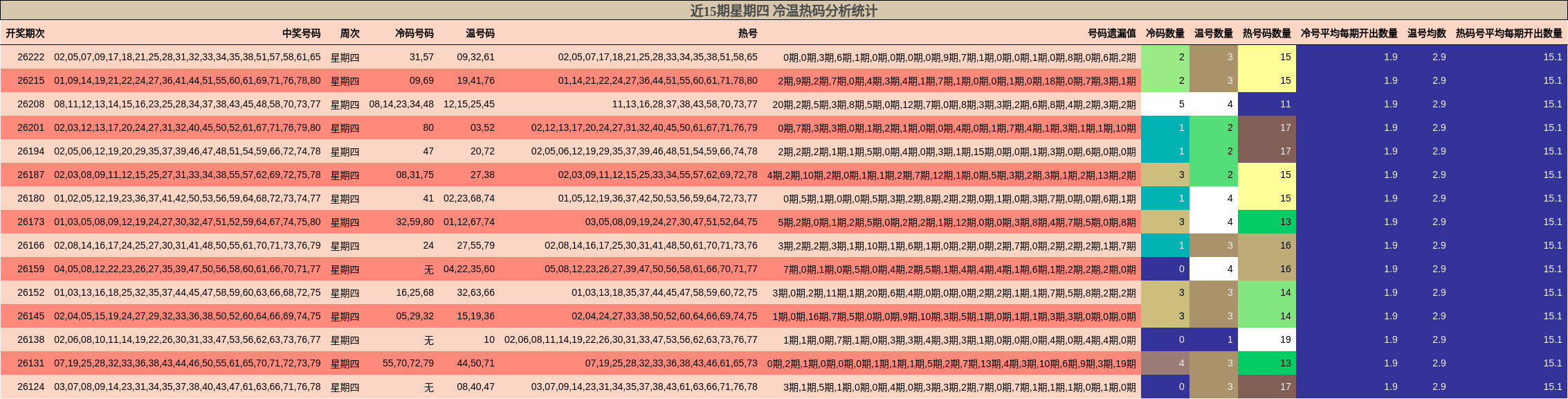 近15期星期四 冷温热码分析统计