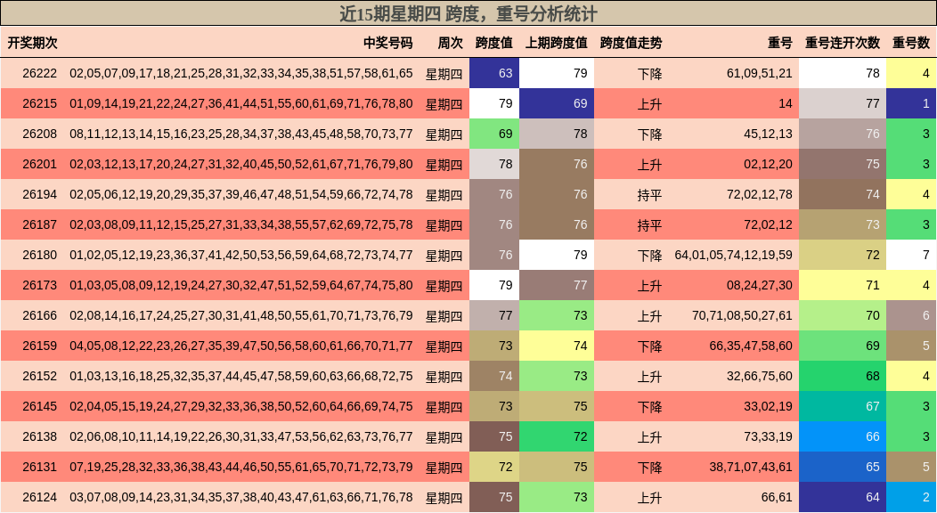 近15期星期四 跨度,重号分析统计