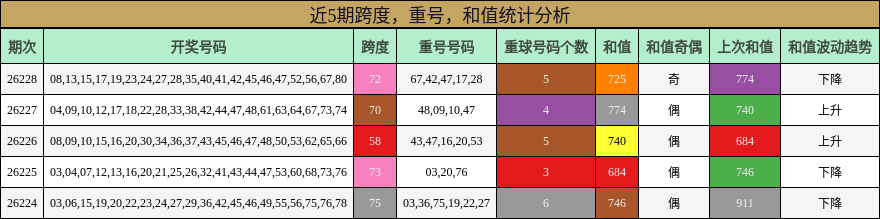 近5期跨度，重号，和值统计分析