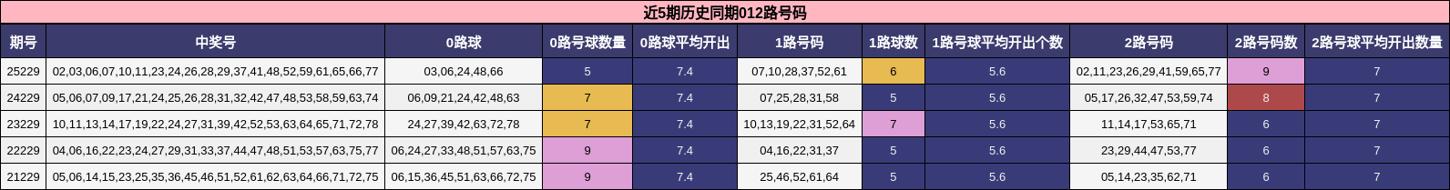 近5期历史同期012路号码