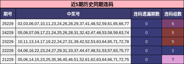 近5期历史同期连码