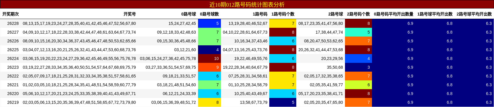 近10期012路号码统计图表分析