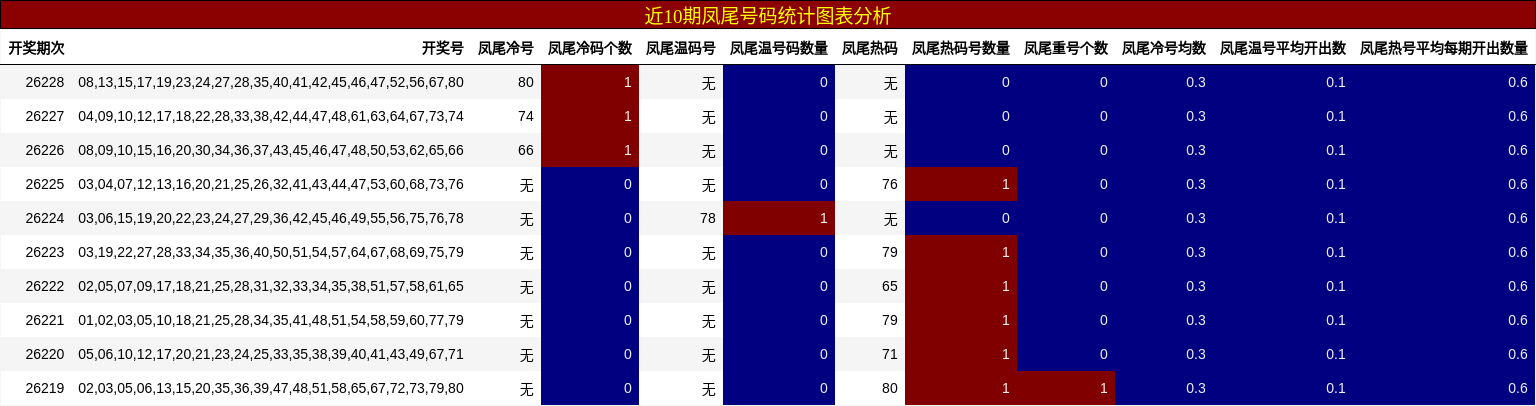 近10期凤尾号码统计图表分析