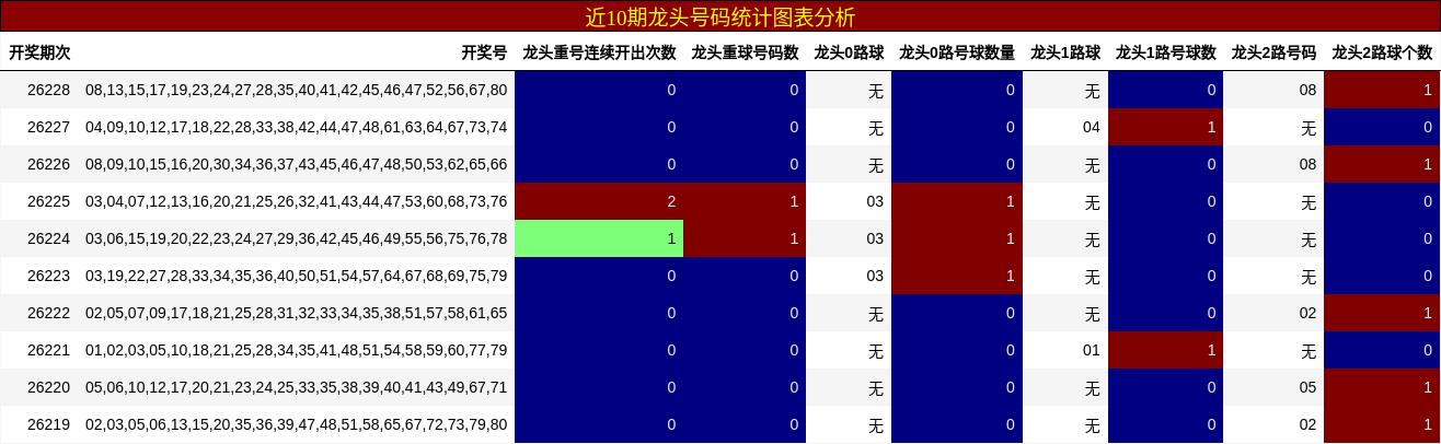 近10期龙头号码统计图表分析