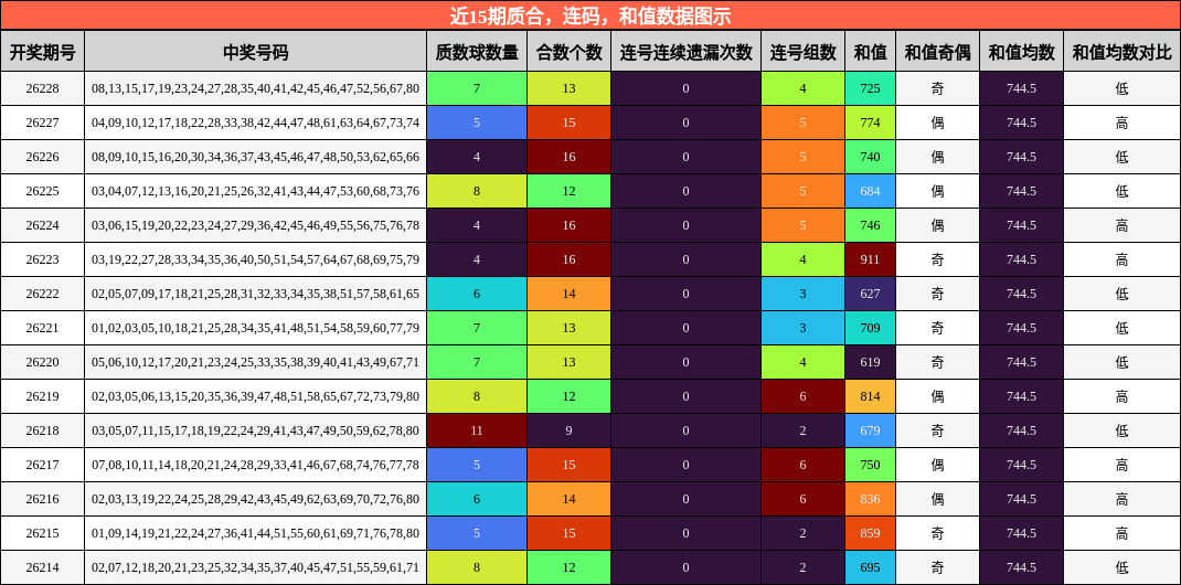 质合分析，连码分析，和值分析