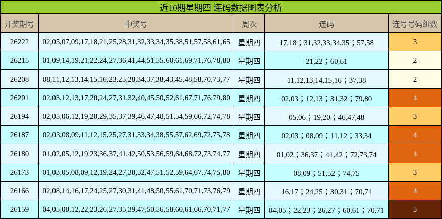 近10期星期四 连码数据图表分析