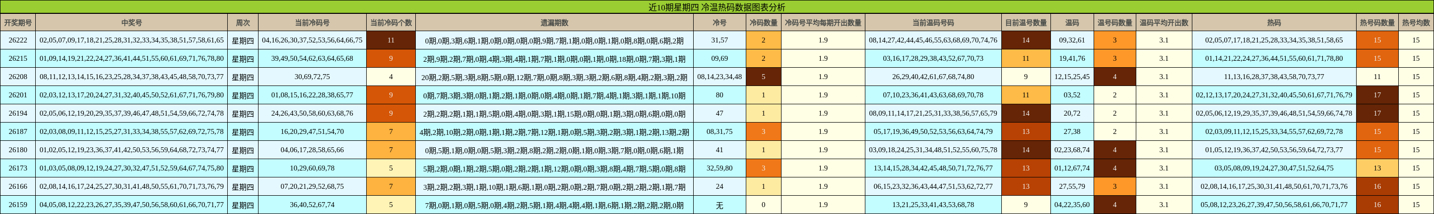 近10期星期四 冷温热码数据图表分析