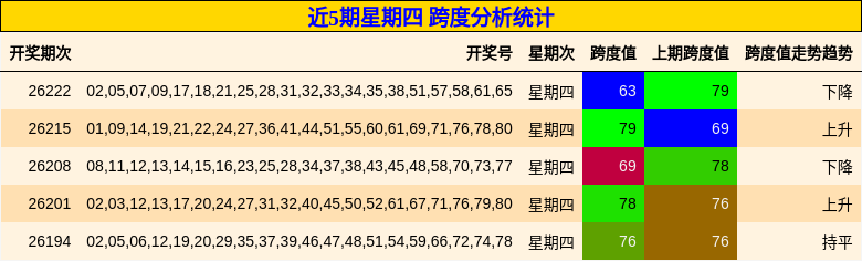 近5期星期四 跨度分析统计