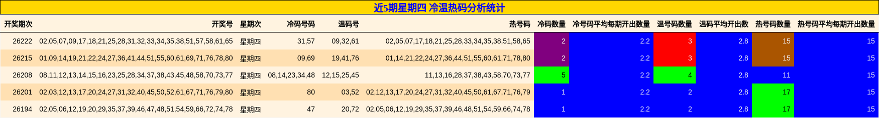 近5期星期四 冷温热码分析统计