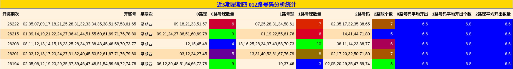 近5期星期四 012路号码分析统计