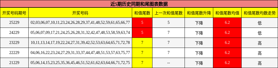和尾分析