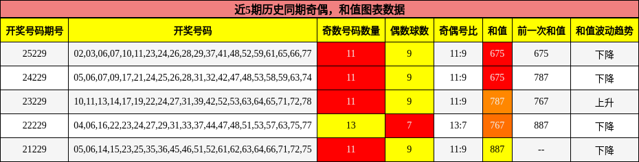 奇偶分析，和值分析