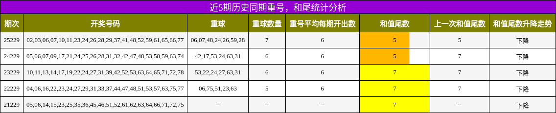 重号分析，和尾分析