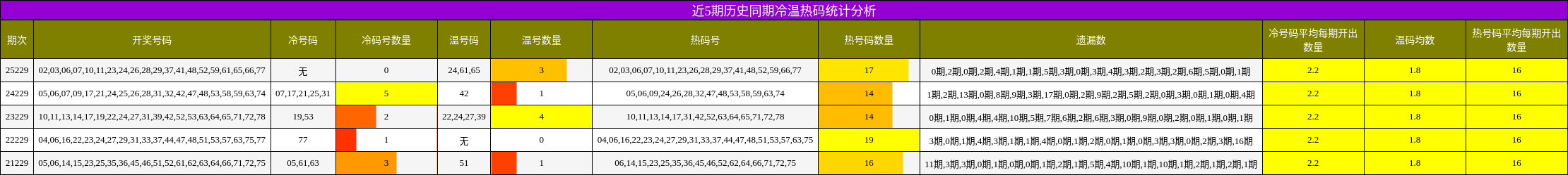 冷温热码分析