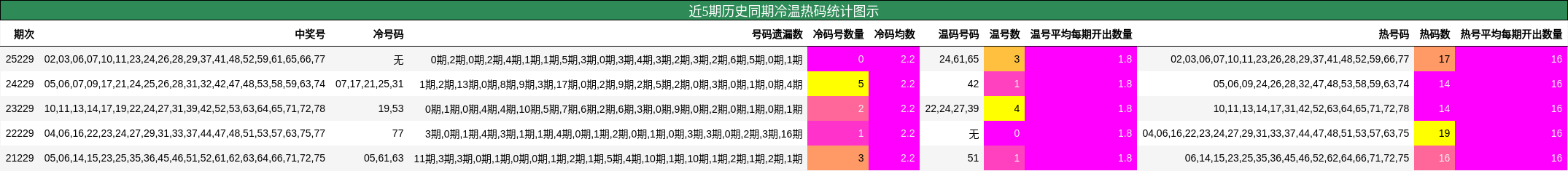近5期历史同期冷温热码统计图示
