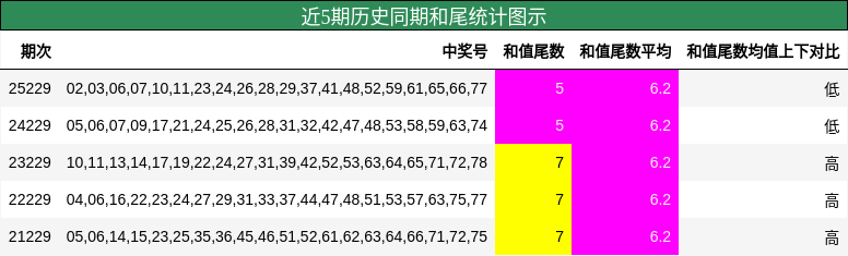 近5期历史同期和尾统计图示