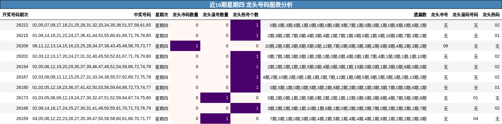 近10期星期四 龙头号码图表分析