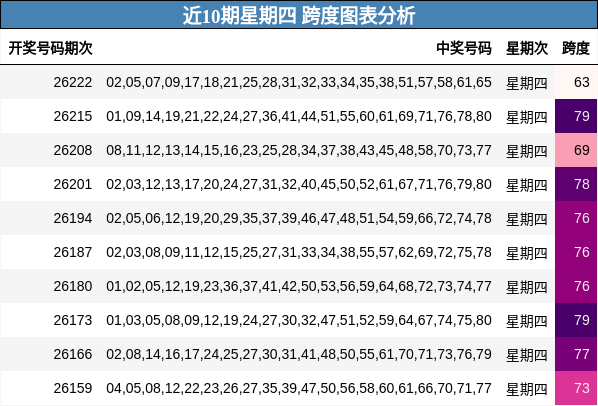 近10期星期四 跨度图表分析