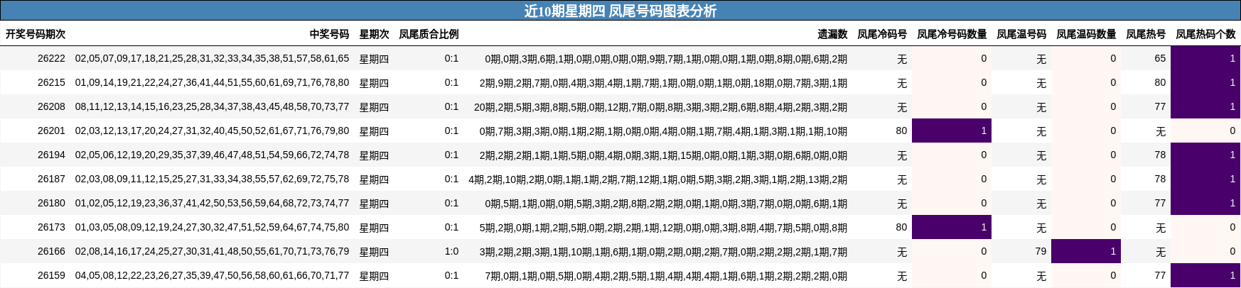 近10期星期四 凤尾号码图表分析