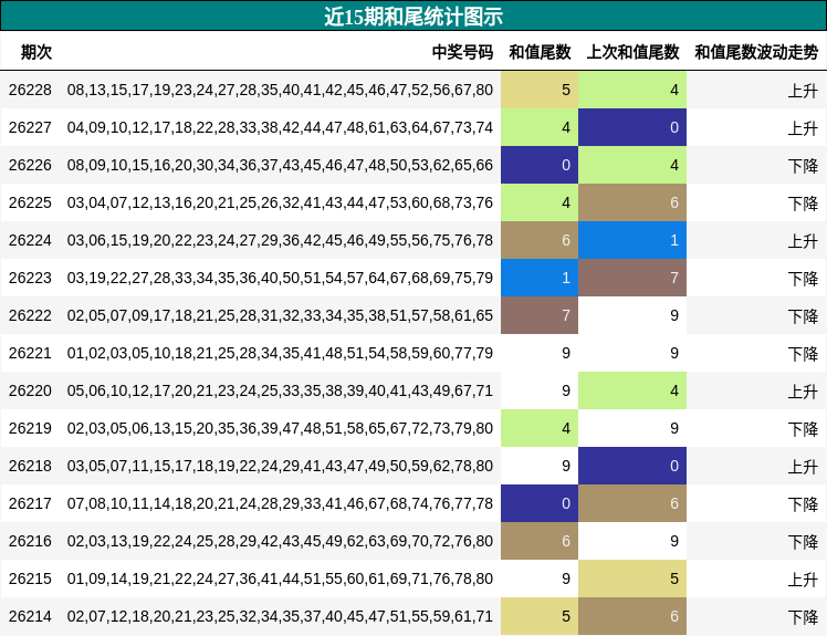近15期和尾统计图示