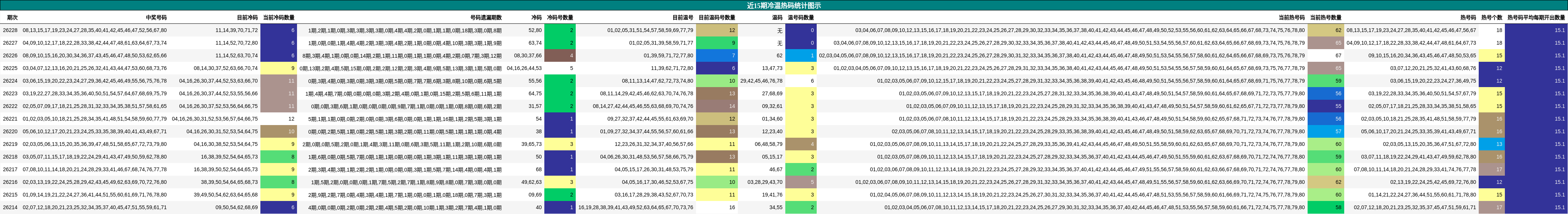 近15期冷温热码统计图示