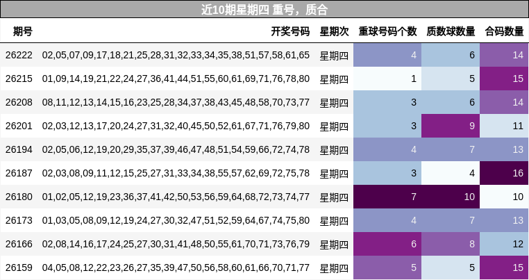重号分析，质合分析