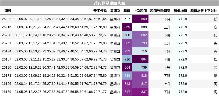 和值分析