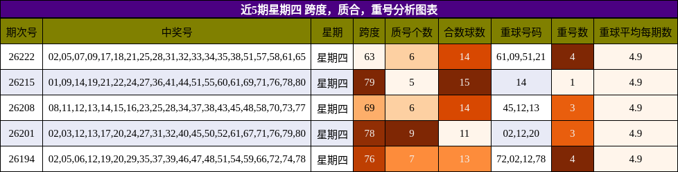 近5期星期四 跨度，质合，重号分析图表