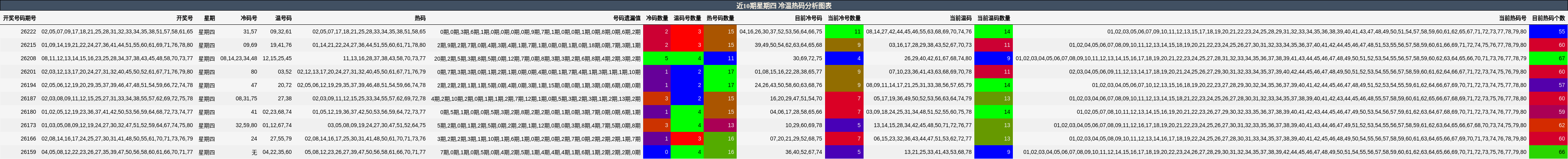 近10期星期四 冷温热码分析图表