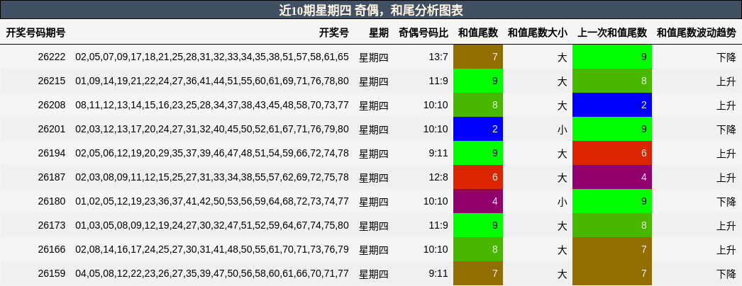近10期星期四 奇偶分析，和尾分析图表