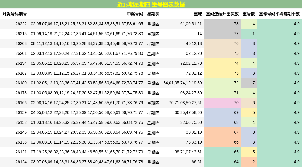 重号分析