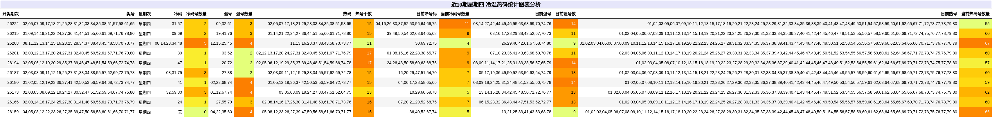 近10期星期四 冷温热码统计图表分析