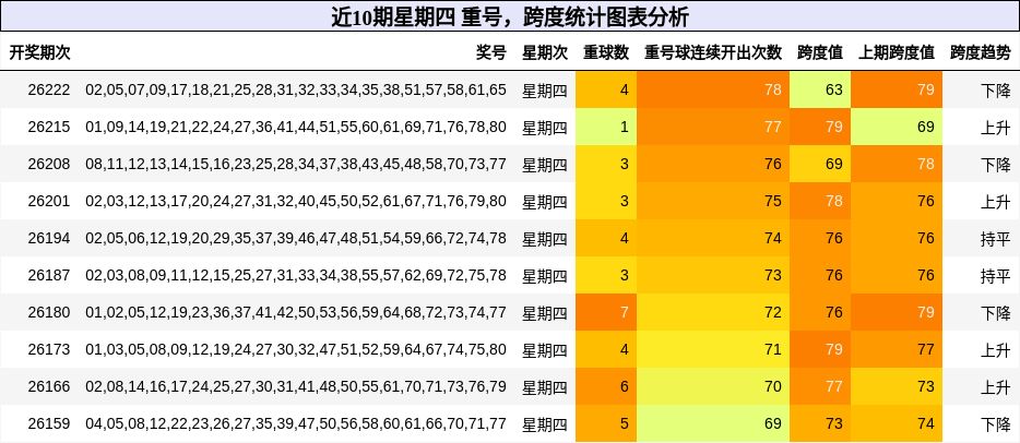 近10期星期四 跨度与重号统计图表分析