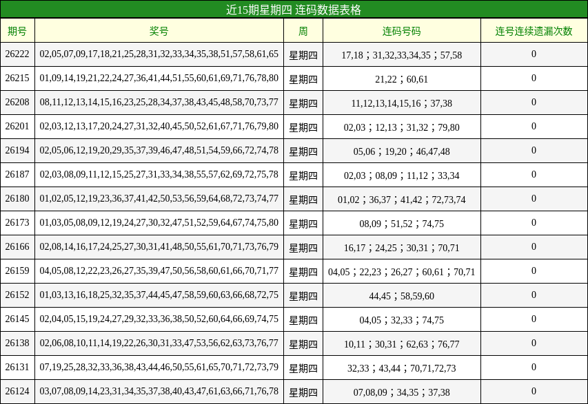 近15期星期四 连码数据表格
