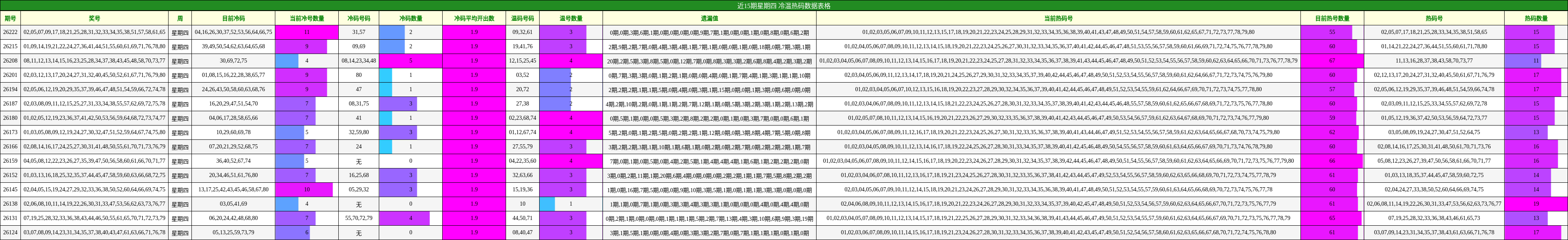 近15期星期四 冷温热码数据表格