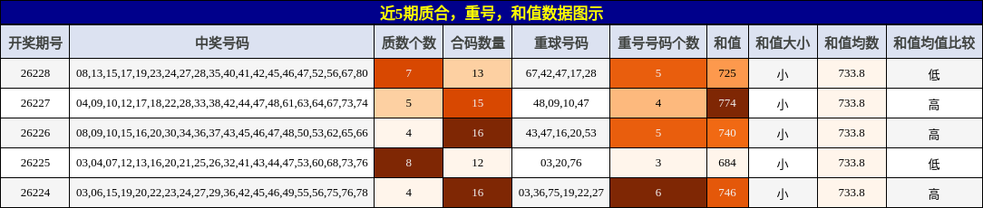 质合分析，重号分析，和值分析