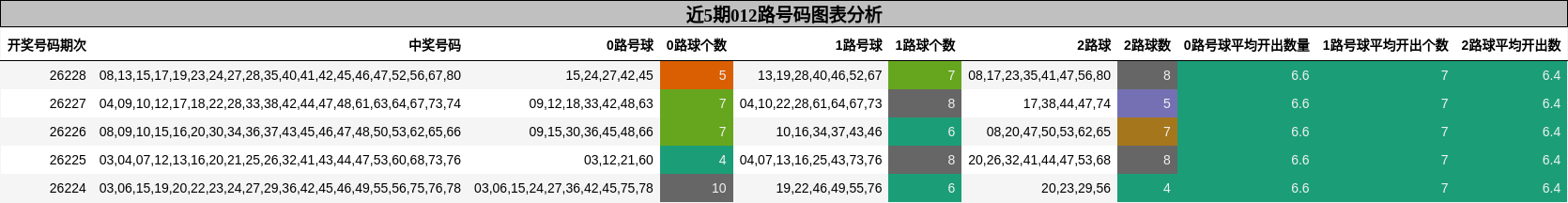 012路号码分析