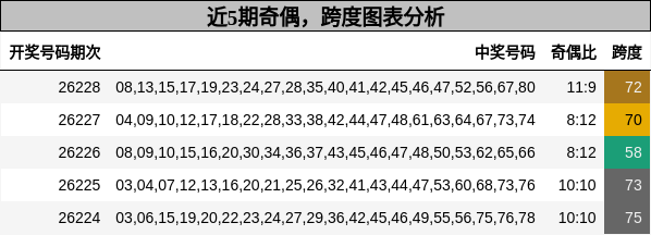 奇偶分析，跨度分析