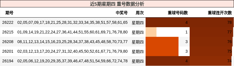 近5期星期四 重号数据分析
