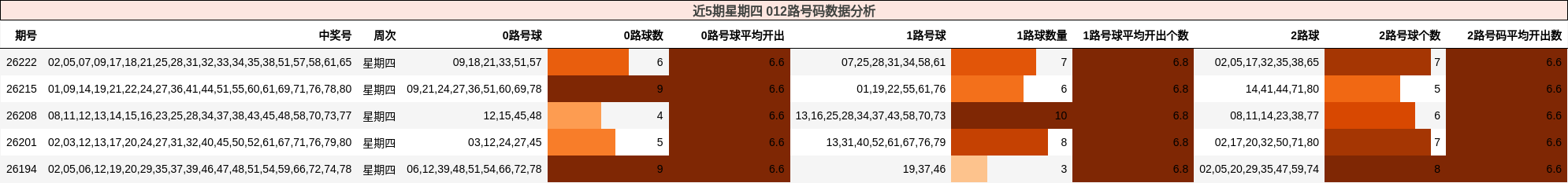 近5期星期四 012路号码数据分析