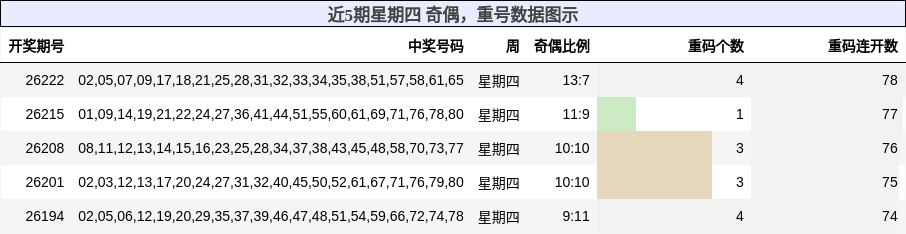 奇偶分析，重号分析