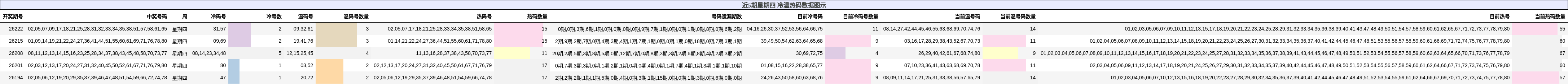 冷温热码分析