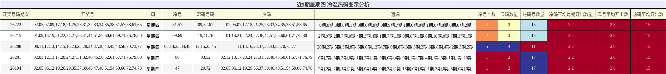 冷温热码分析