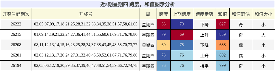 跨度分析,和值分析