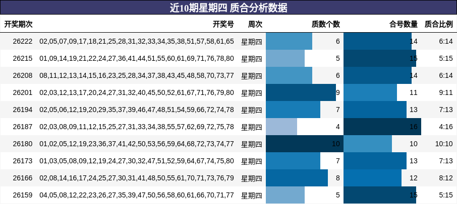 近10期星期四 质合分析数据