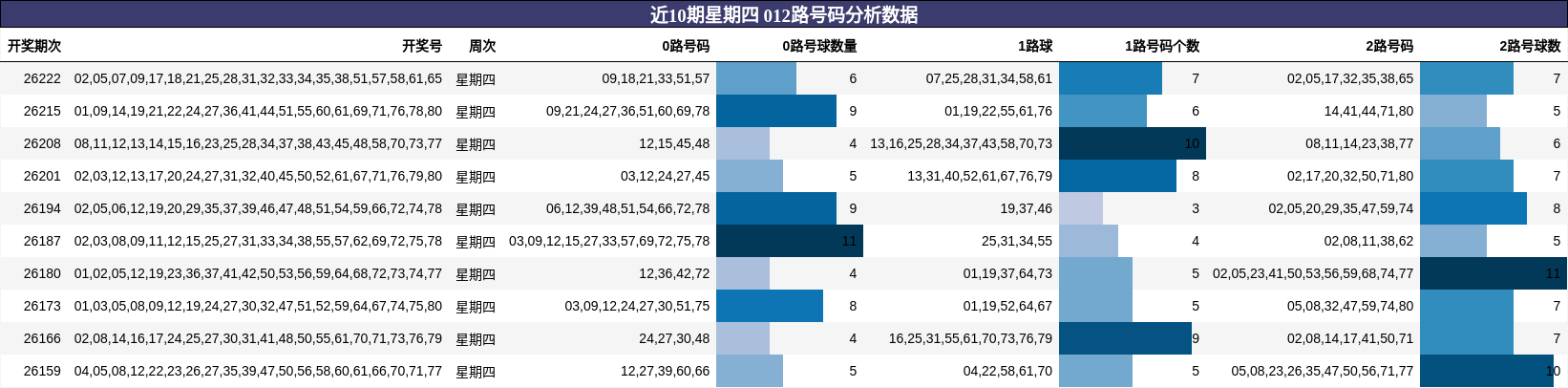 近10期星期四 012路号码分析数据