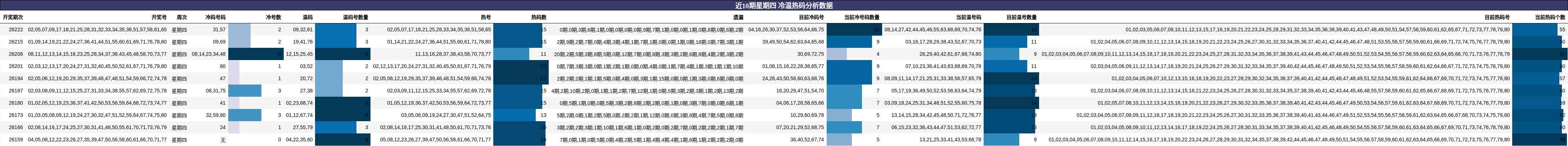 近10期星期四 冷温热码分析数据