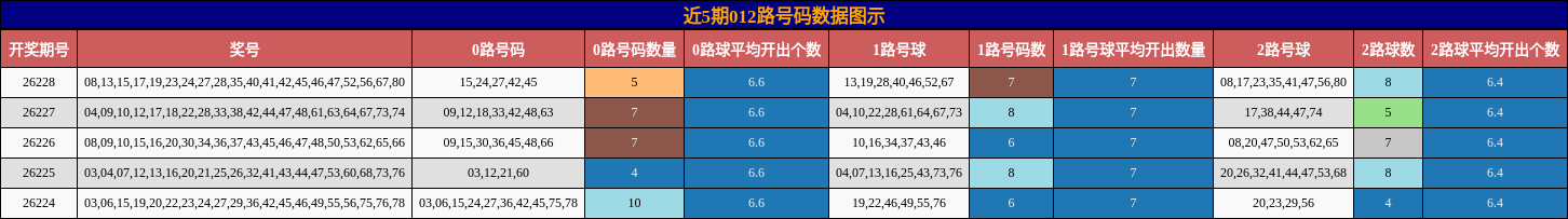 近5期012路号码数据图示